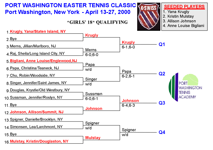 Girls 18 Qualifying